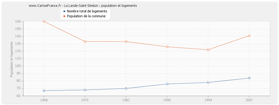 La Lande-Saint-Siméon : population et logements